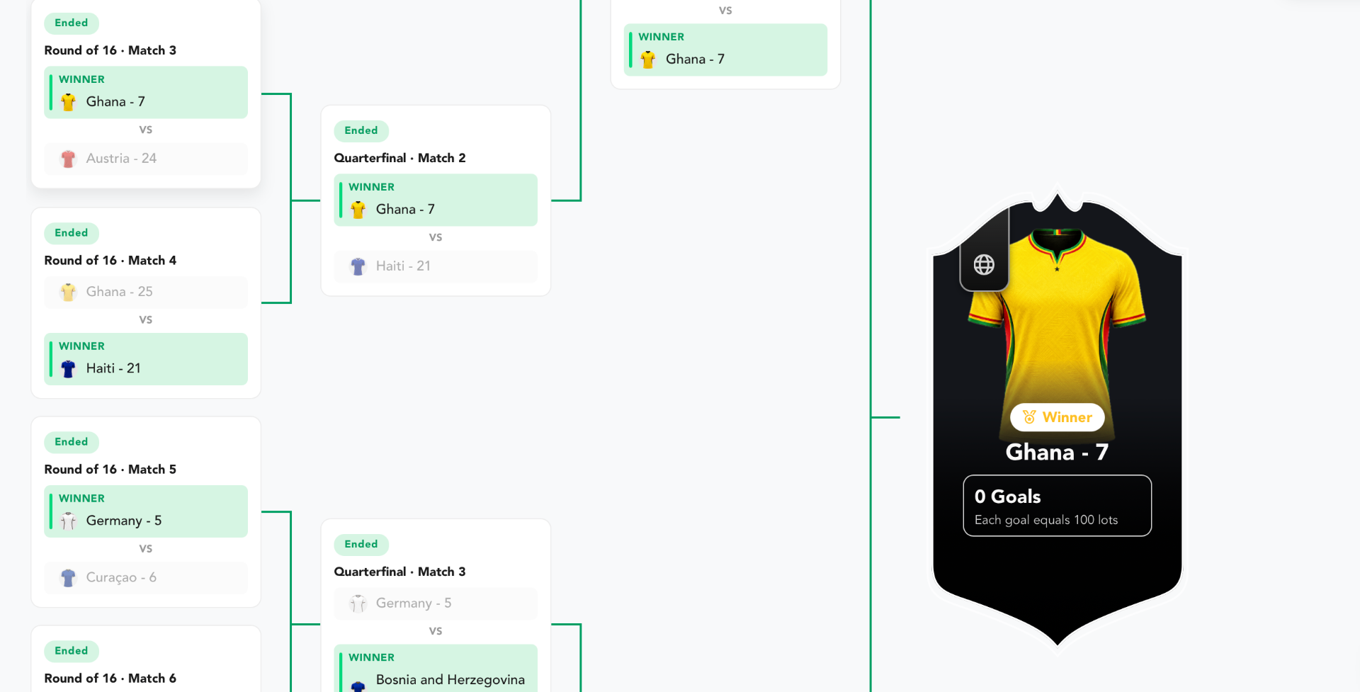 Multi-stage competitions
