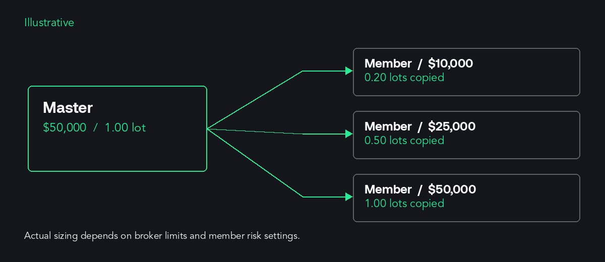 One master trade copied to member accounts of different balances