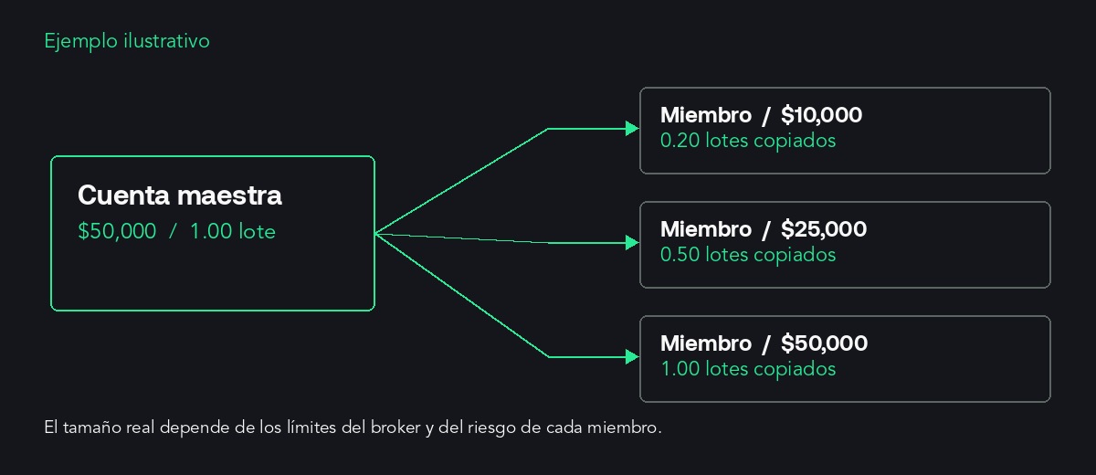 Una operación de la cuenta maestra copiada a cuentas de miembros con distintos saldos