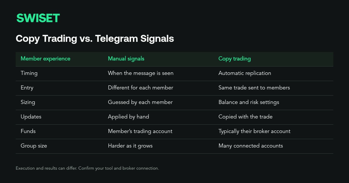 Table comparing manual signals and automated copy trading by what members experience