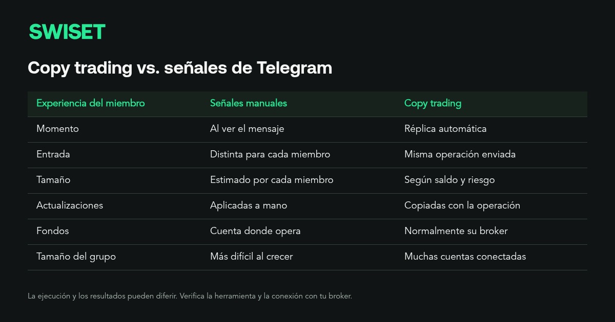 Tabla comparativa de señales manuales y copy trading según la experiencia de los miembros